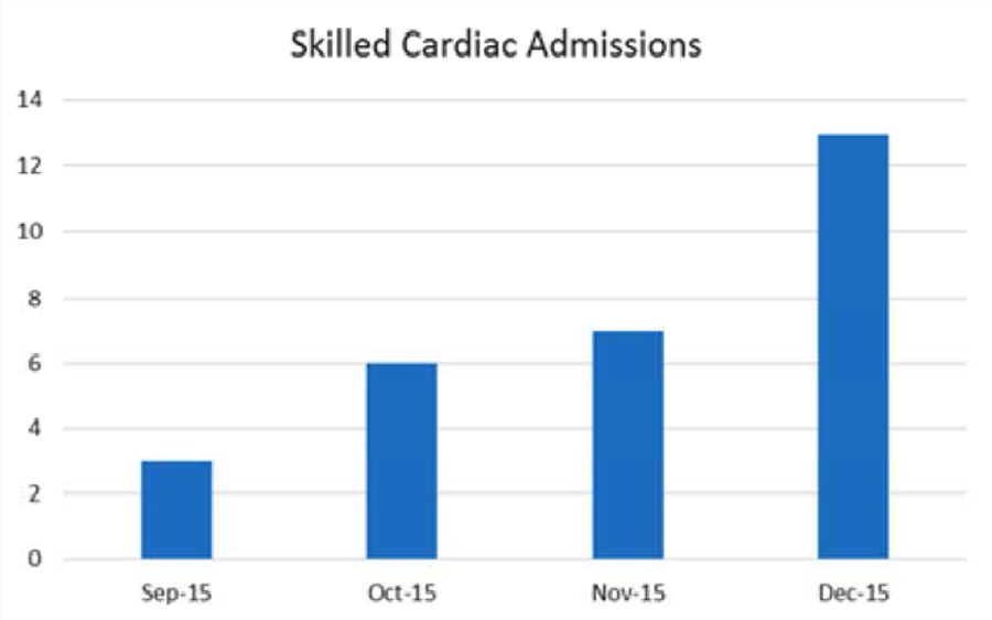 Graph - Skilled Cardiac Admissions